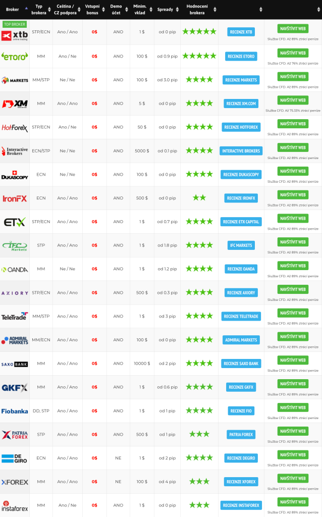 Srovnání brokerů na forex - zdroj: Forexnet.cz